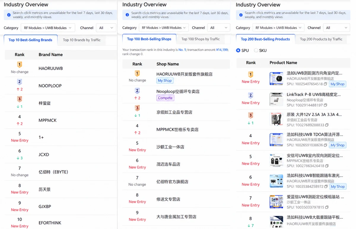 UWB marketplace brand and store rankings